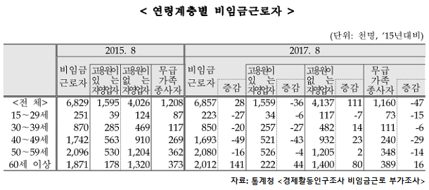  창업자 10명 중 6명 50대 이상 ‘퇴직자’들 
