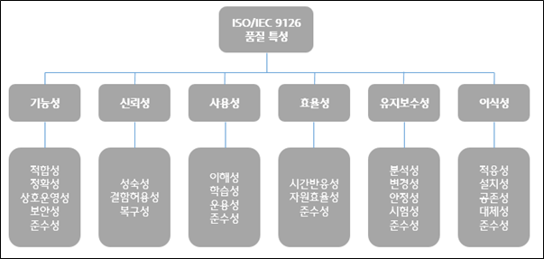 ISO/IEC 품질 특성