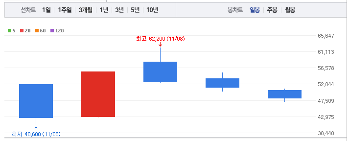  (투자일기-079) 티슈진 상장 그후 일주일