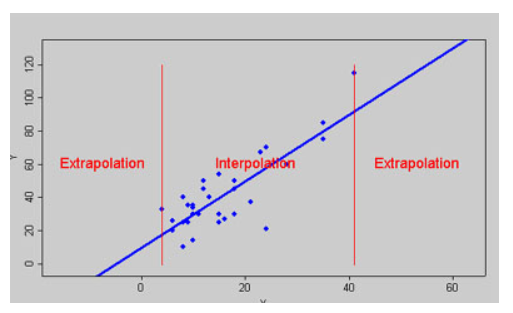 Interpolation, imputation, extrapolation : 네이버 블로그