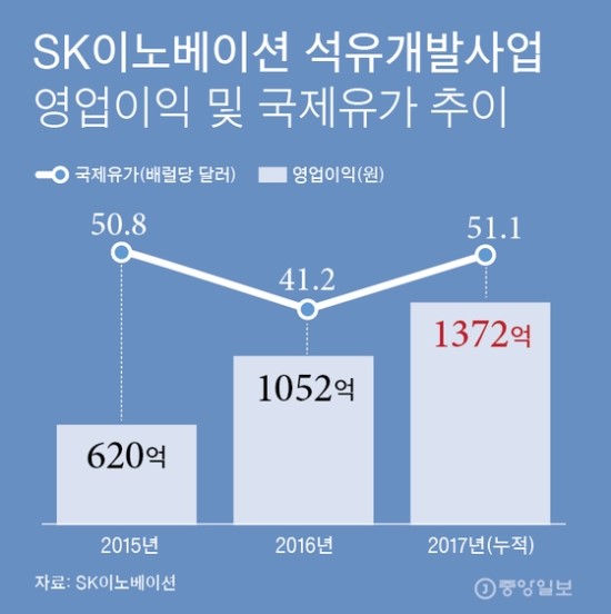 셰일석유 본격 생산 … 최태원의 ‘산유국’ 꿈 결실