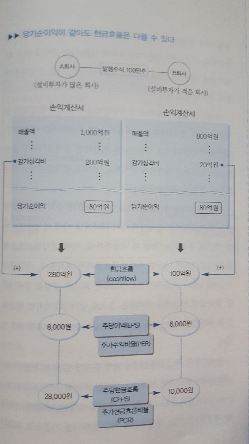 재무제표분석_9.현금흐름 분석법 : 네이버 블로그
