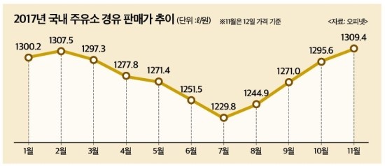 연고점 뚫은 국내 경유값…"아직 최고점 아냐"  - 전국 주유소 평균 판매가 리터당 1310.1원…2000원 육박하는 곳도 등장 