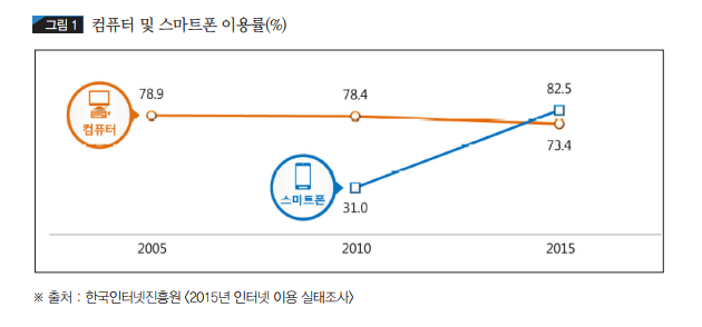  “보고, 듣고, 부르고, 노는” 음악콘텐츠 온-오프 시장 상황