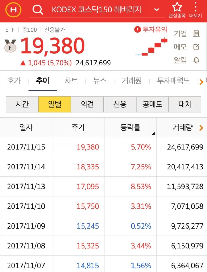 코덱스코스닥150레버리지ETF : 네이버 블로그