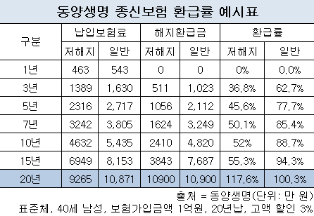 "목돈 모을 수 있다" 유혹하는 저해지환급형 종신보험 주의 "목돈 모을 수 있다" 유혹하는 저해지환급형 종신보험 주의