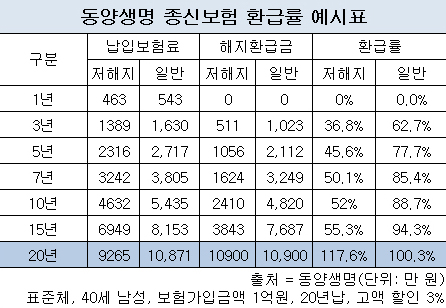 "목돈 모을 수 있다" 유혹하는 저해지환급형 종신보험 주의