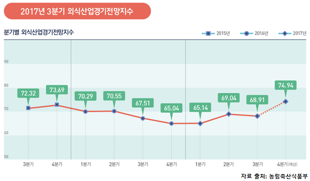  3분기 외식산업, 지속되던 회복세 ‘주춤’