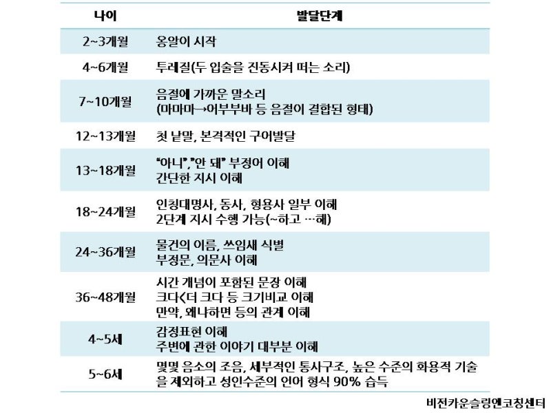 36개월 발달지연 - 구리한양대학교병원 언어검사, 발달검사 후기