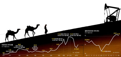 '왕자의 난'이 불붙인 기름값… 저유가 시대 저무나 '왕자의 난'이 불붙인 기름값… 저유가 시대 저무나