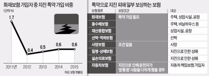 잇단 지진에도 '지진 전용보험' 꺼리는 보험사