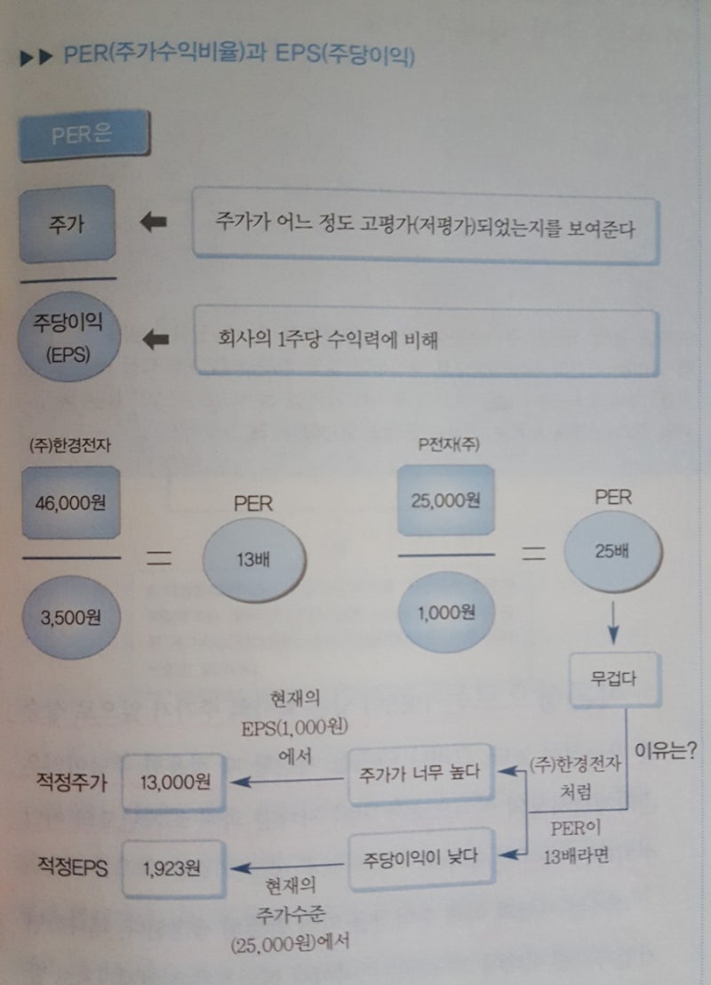 재무제표분석_10.기업가치 평가법 : 네이버 블로그