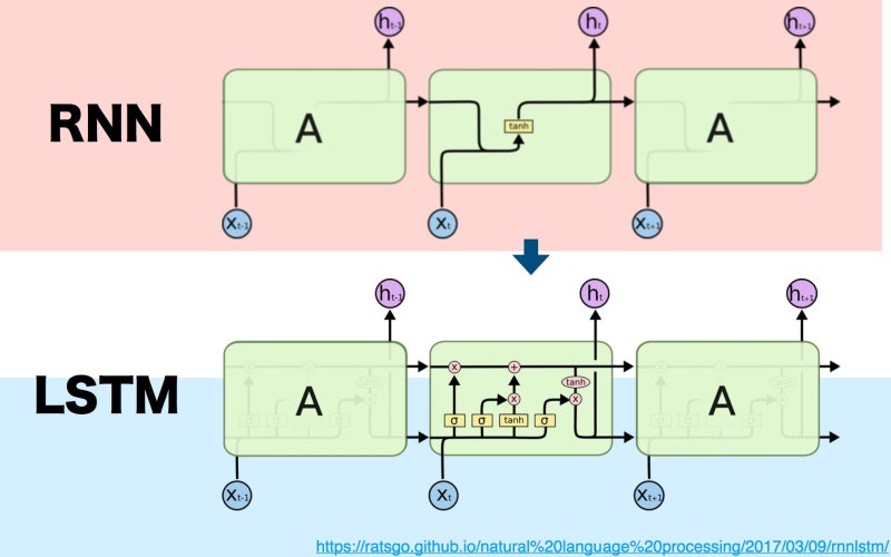 LSTM-model