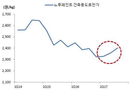  강남제비스코 3분기 실적 분석 및 페인트업계 전망