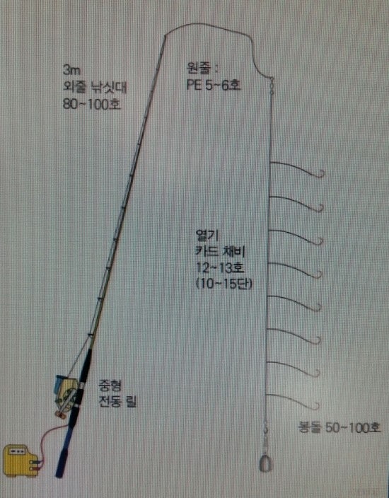 열기 외줄 낚시 입문 매뉴얼 열공하다 : 네이버 블로그