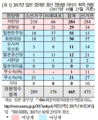 2017 <b>일본 중의원 총선</b> 배경 및 결과 분석