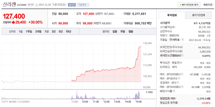  신라젠... 투자일까요? 투기일까요? ^^