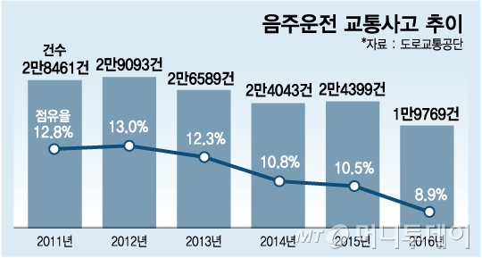 음주·뺑소니 사고 가해자 위자료 늘렸지만 보험사가 대납 - 사고 가해자에 대한 징벌 취지 무색…보험사 부담 늘어 선량한 보험 가입자 보험료만 올라갈 판