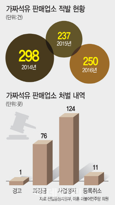유가 오르자 '가짜 경유' 주유소 다시 기승(종합) 유가 오르자 '가짜 경유' 주유소 다시 기승(종합)