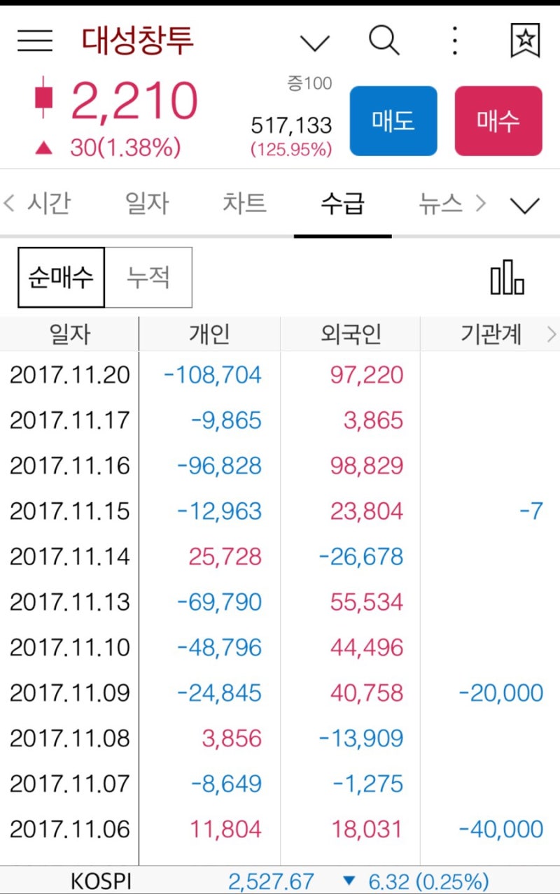 제가 기대하는 테마주!! 바로 일자리 관련주 !! 오늘은 그 일자리 관련 주에서 좋은 종목 두 가지를 소개해볼까 합니다!! 윌비스 ,  대성창투 !! 관심 가져보세요! : 네이버 블로그