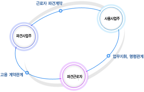  [파견이란][울산 근로자 파견] 근로자 파견업무에 관하여