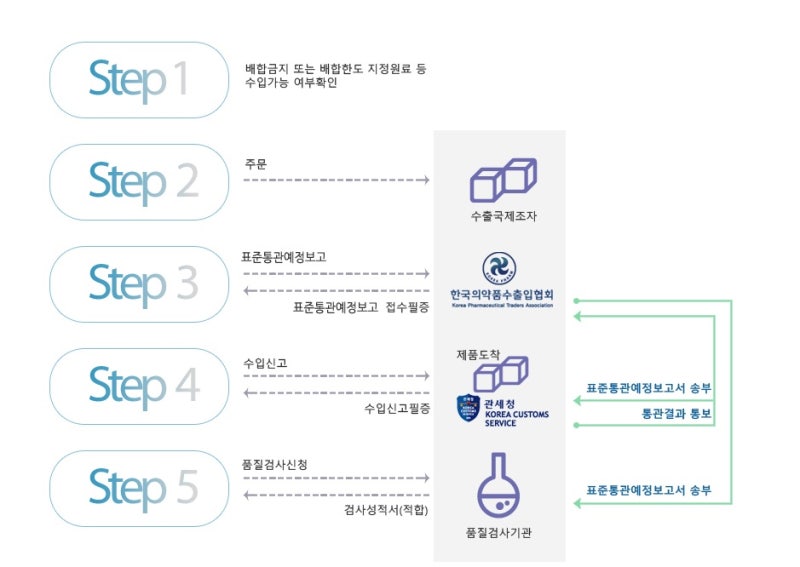 화장품 원료의 제조 및 수입에 대해 화장품 원료의 제조 및 수입에 대해