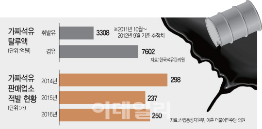 '1조 탈세' 가짜석유 판치는데…판별기술 예산은 0원(종합) '1조 탈세' 가짜석유 판치는데…판별기술 예산은 0원(종합)