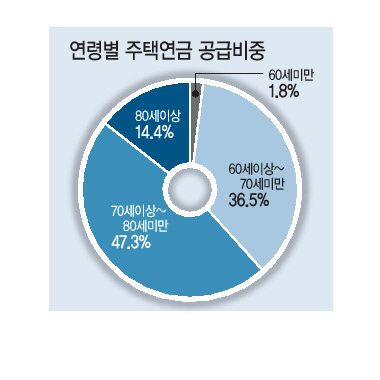 주택연금 ‘일시정지’ 가능해진다