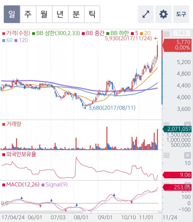  거대한 파도가.. Feat.경인양행