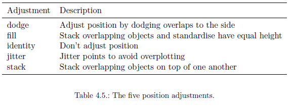 24. R의 시각화(그래프) 기능(6) - ggplot2 사용법(POSITION : Position Adjustment ...