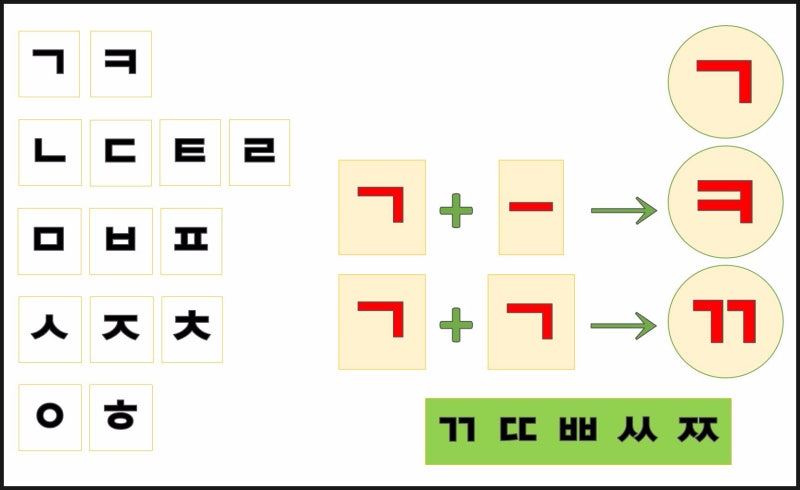 한글 자모 교육 자료 : 네이버 블로그