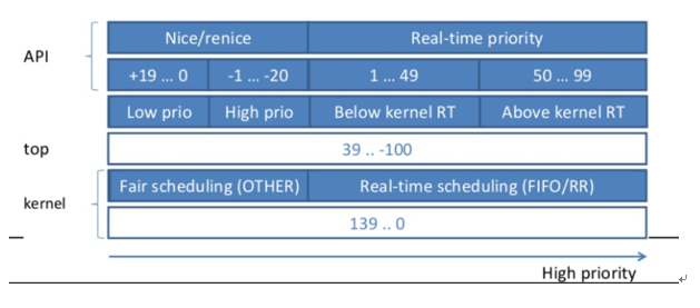  116. [RTOS] 1편 : Real-time 개념 및 리눅스에서의 RT Scheduling 이해하기 