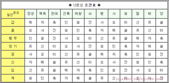  십이운성의 해석과 조견표 
