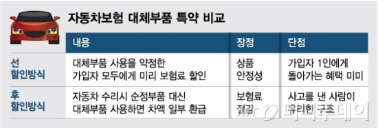 사고 후 대체부품 사용하면 보험료 돌려준다