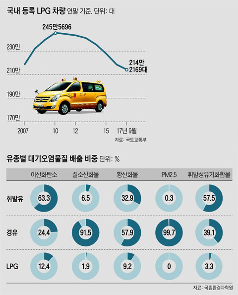 "경유 대신 친환경"… LPG 업계, 다시 웃다