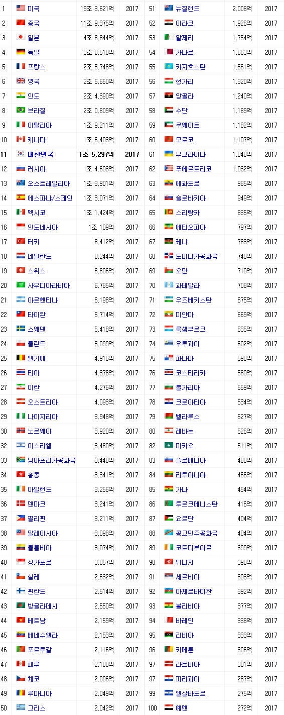 세계,대한민국,북한의 GDP순위 정리 : 네이버 블로그
