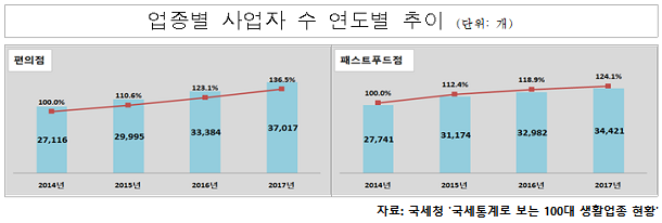  편의점 및 패스트푸드점 수 up, 원인은 1인 가구 수 증가