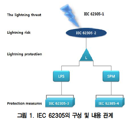 IEC 62305 : 네이버 블로그