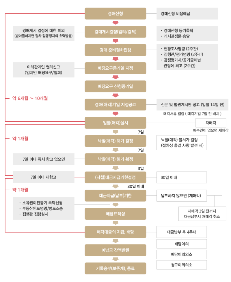 개인회생개시결정절차변제기간기준