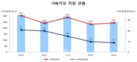 6000억대 탈루 '가짜 석유' 주유소 기승..손놓은 국회 6000억대 탈루 '가짜 석유' 주유소 기승..손놓은 국회