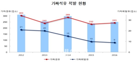 6000억대 탈루 '가짜 석유' 주유소 기승..손놓은 국회