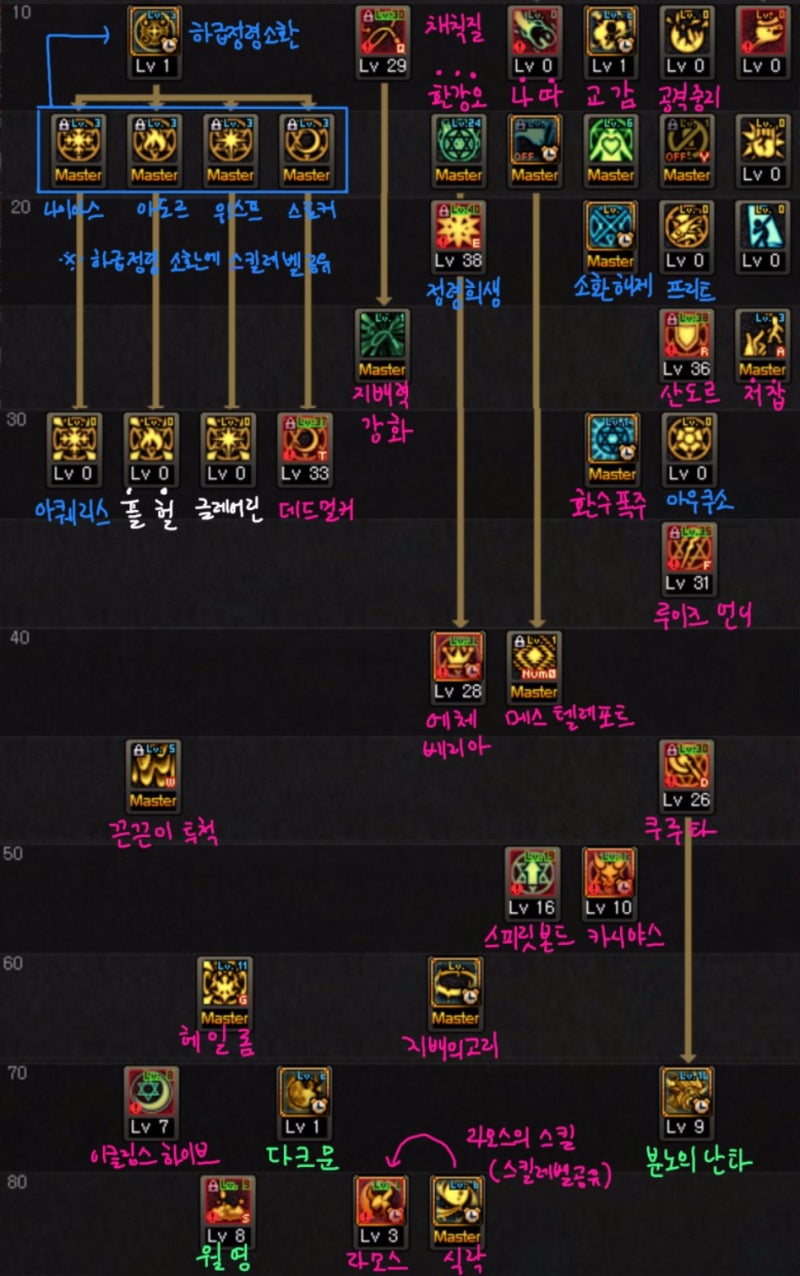던전앤파이터 소환사의 기본 스킬트리 및 운용 방법(던파) : 네이버 블로그