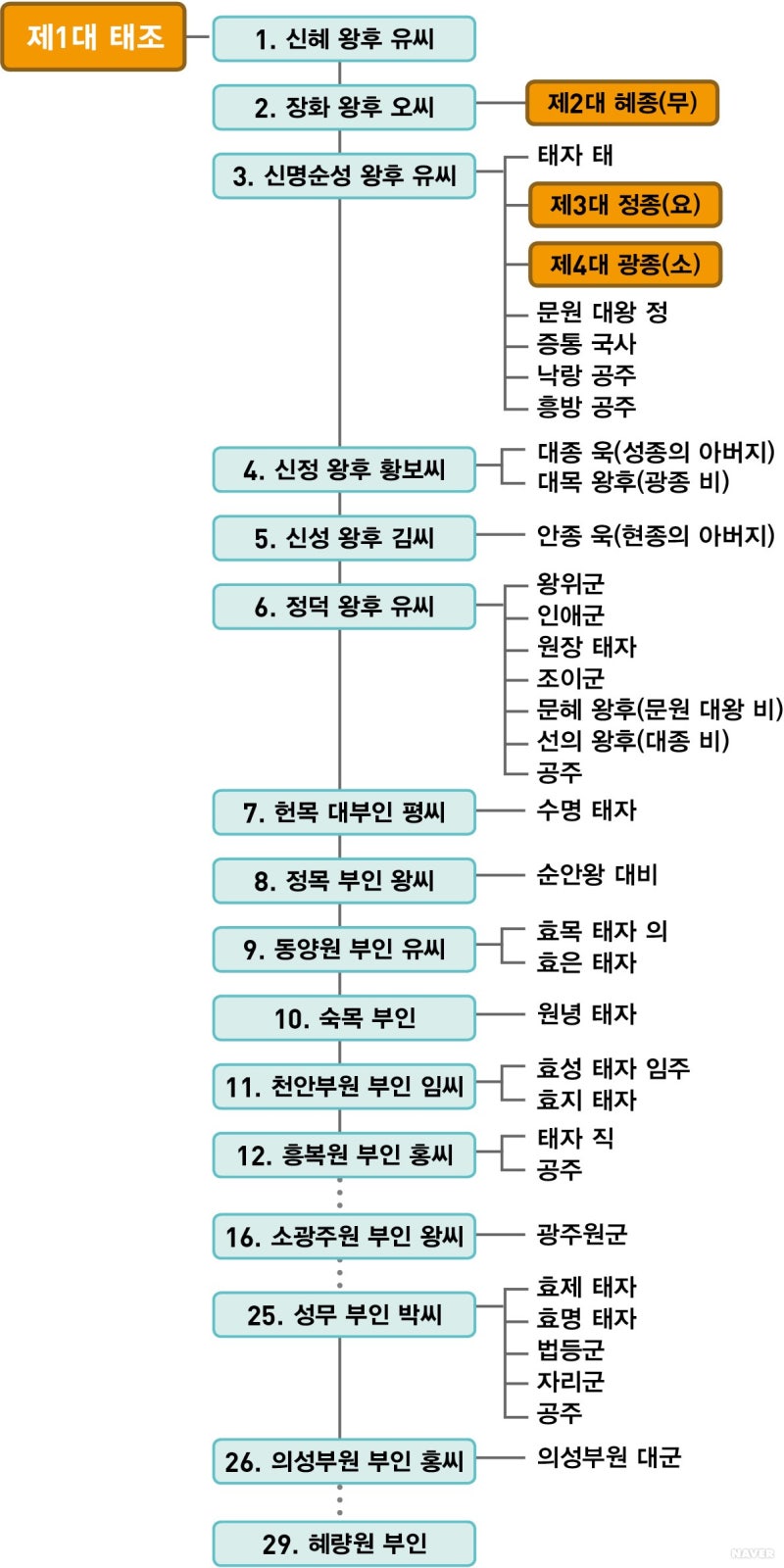 [고려시대 초기] 왕건의 호족 다스리는 법 - 정략결혼, 사성정책, 사심관제도, 본관제 : 네이버 블로그