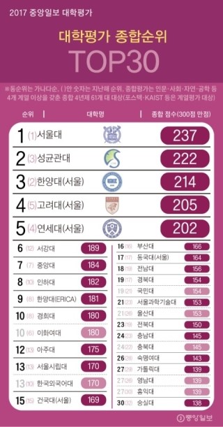  [튜나's 원서접수] Tip #1 50. 인하대/아주대등 수도권 유수의 대학과 분교의 클라쓰(?)에 대하여