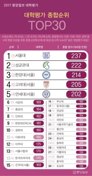  [튜나's 원서접수] 52. Tip #2 인서울 여대의 클라스는 어느정도일까......