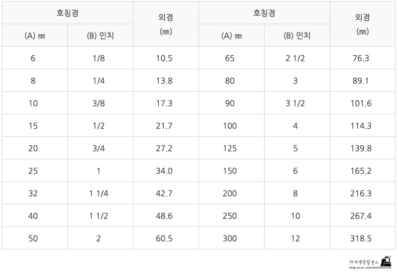 나사의 종류 및 단틈새, 반딧불이 분류를 조사하다