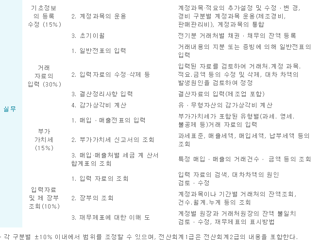 [전산회계1급&전산세무2급] 총 요약정리 3일차 분개,계정과목종류,당좌자산 - A4