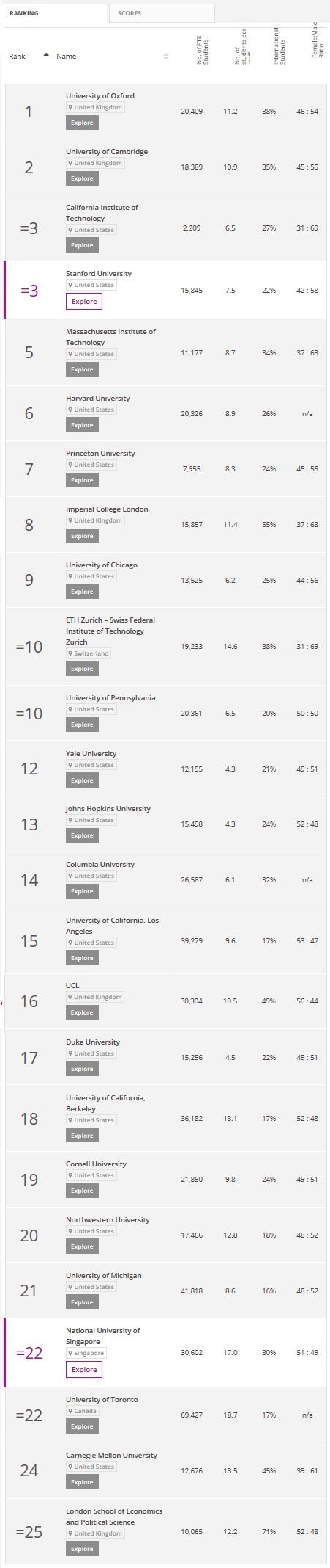 THE 세계대학 순위, 서울대 74위, KAIST 95위 : 네이버 블로그