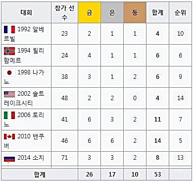 ëŒ€í•œë¯¼êµ­ì˜ ë™ê³„ì˜¬ë¦¼í