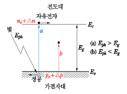 광전도 현상 및 응용 : 네이버 블로그